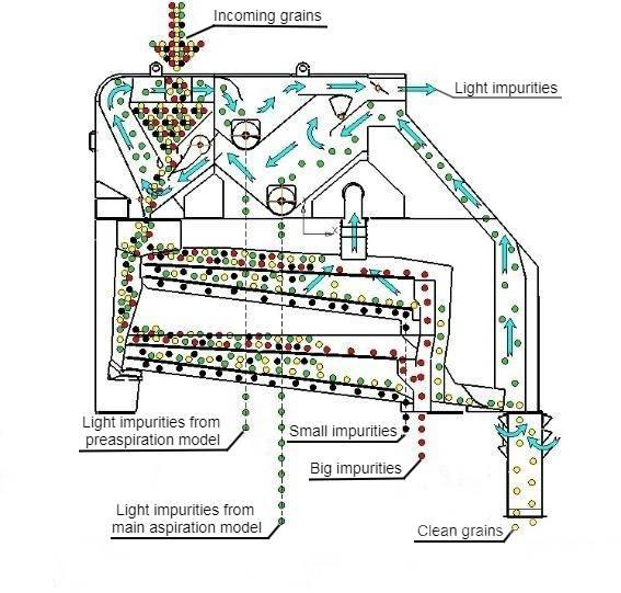  4 GRAIN SVR-60 Grain cleaning machines