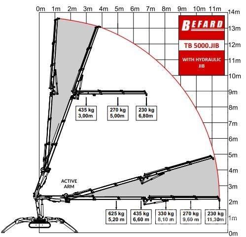 Befard TB5000 JIB Track mounted cranes