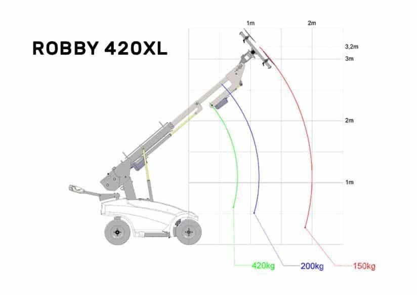 Robby 420xl Other